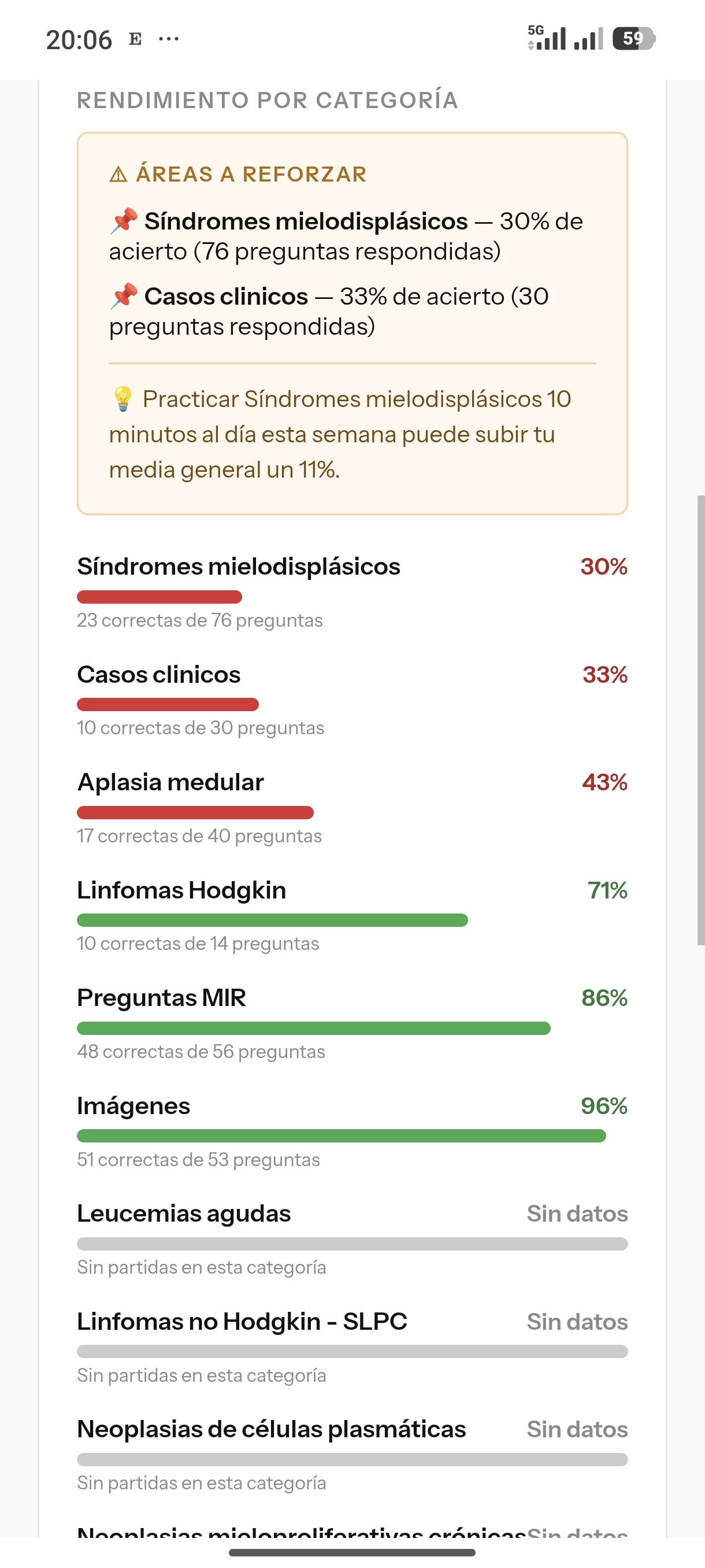 Rendimiento por categoría: áreas a reforzar destacadas en naranja