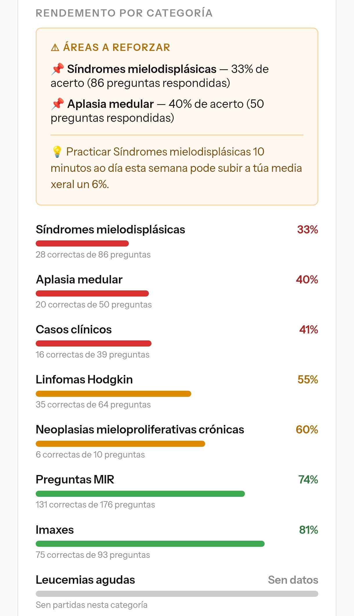 Rendemento por categoría: áreas a reforzar destacadas en laranxa